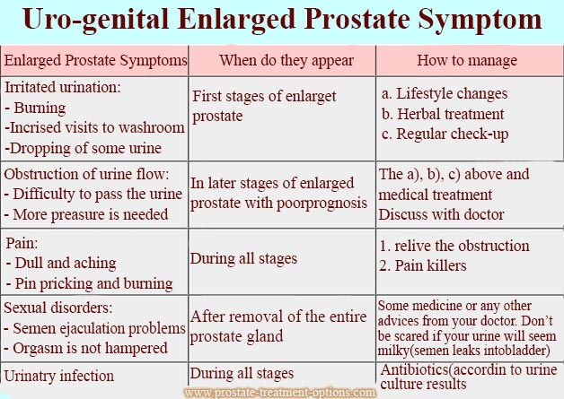 Can enlarged prostate cause pain